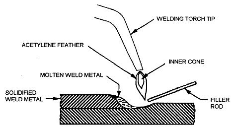 Image result for gas welding