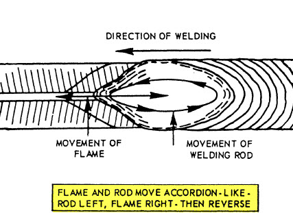 Fusion Welding Guide