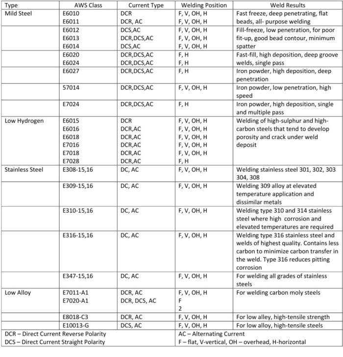 Welding Rod Current Chart