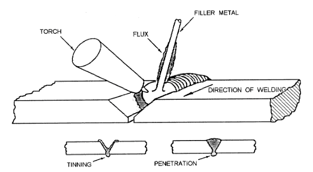 Braze Welding Guide