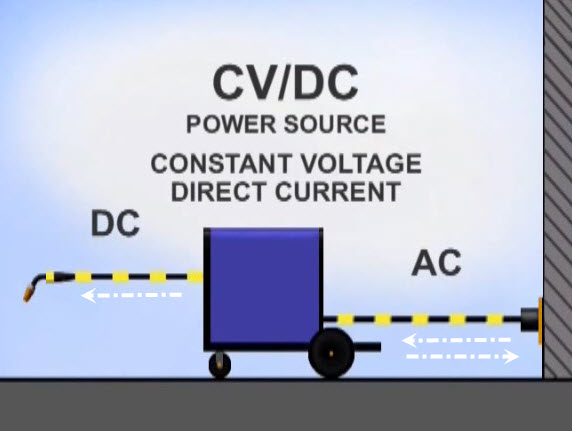constant voltage direct current