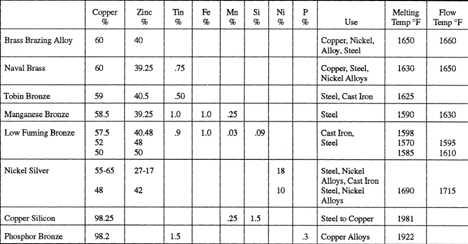 Welding Rod Temperature Chart