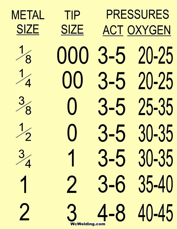 Harris Torch Tip Size Chart