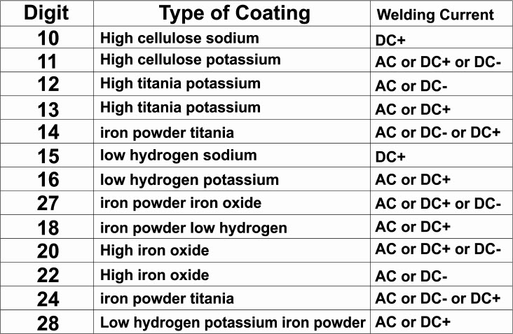 electrode classification chart