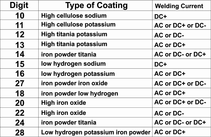 Arc Welding Rod Selection Chart