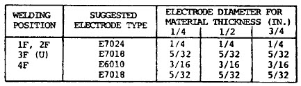 Welding Rod Sizes Chart