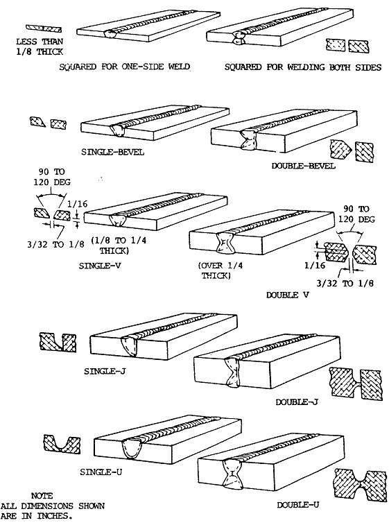 Weld Types Explained