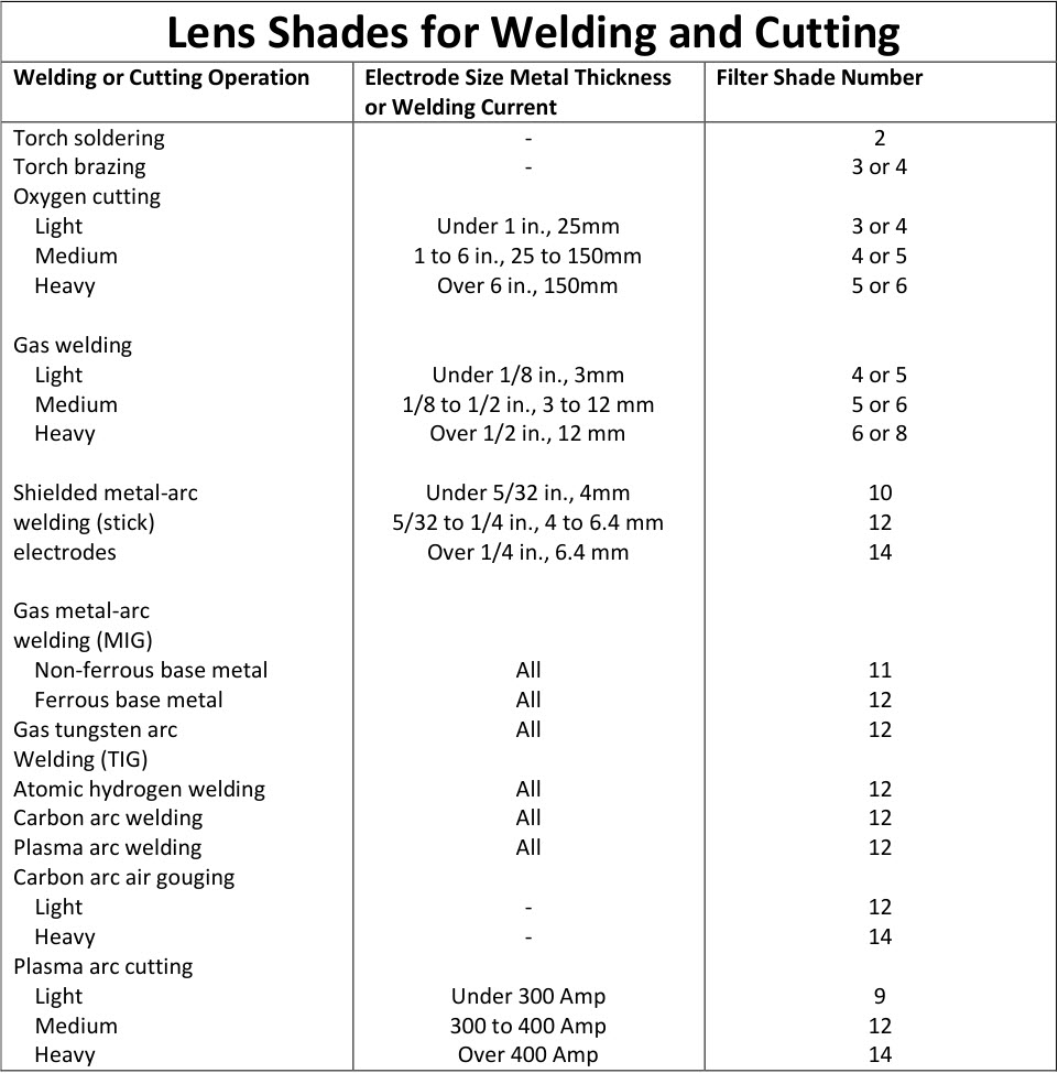 Welding Helmet Lens Shade Chart