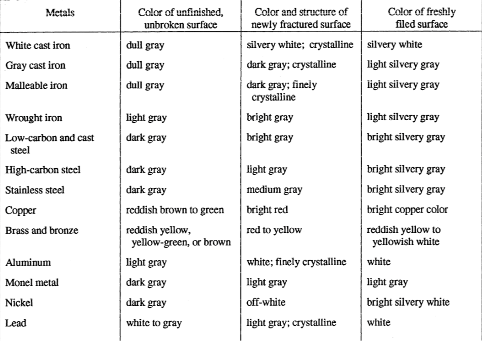 Metal Types Chart