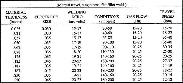 Mig Welding Setup Chart