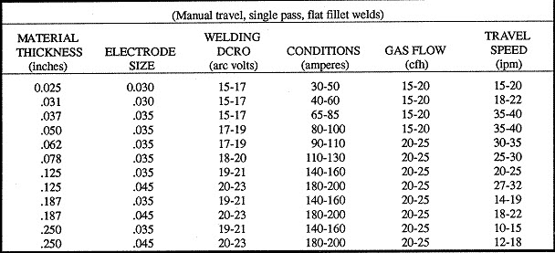 Mig Welding Setup Chart