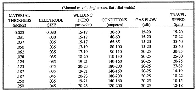 Mig Wire Chart