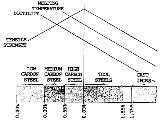 Mild Steel Chart