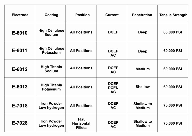 Tig Welding Filler Rod Size Chart