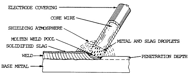 shielded metal arc welding electrode