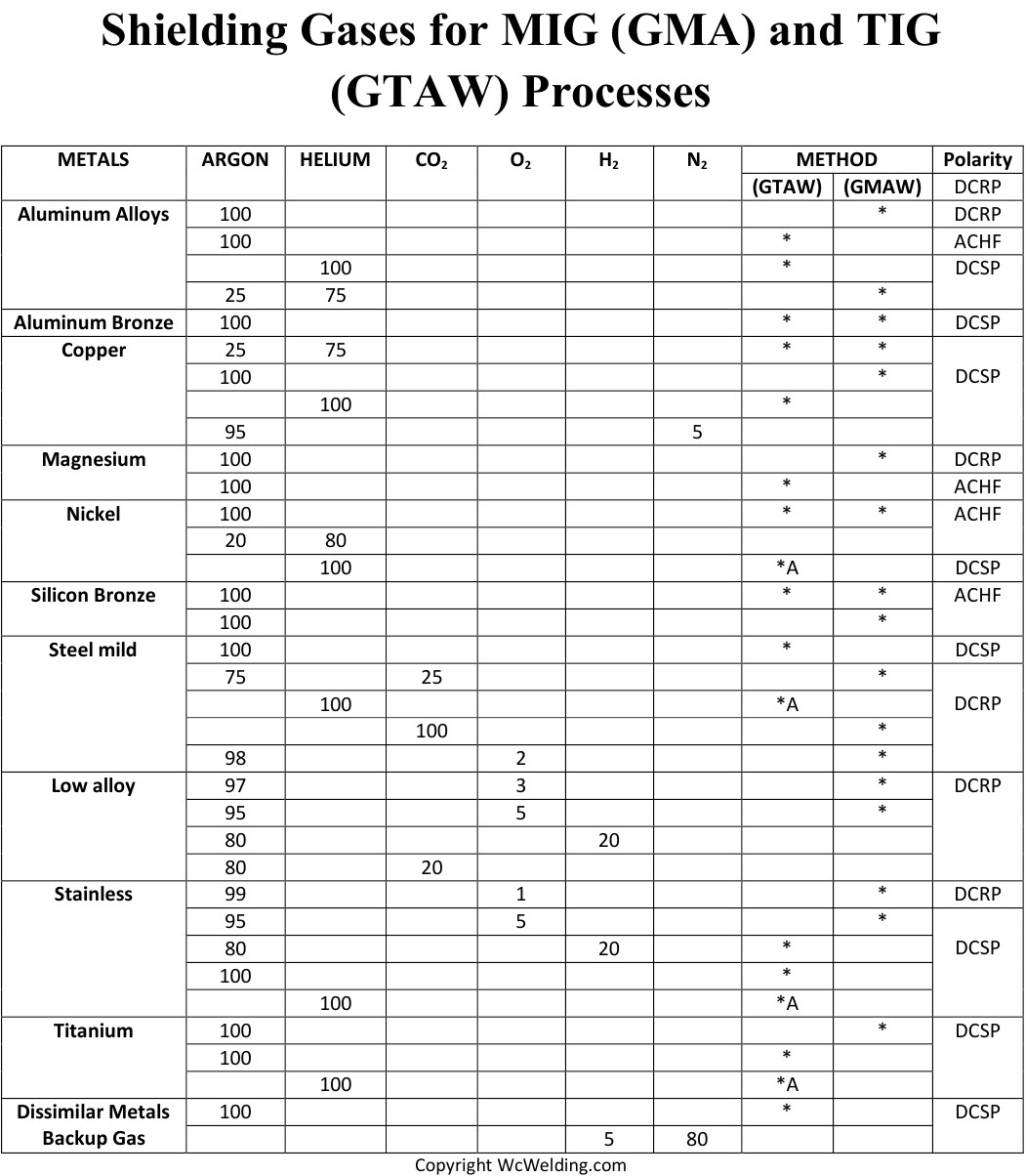 Tig Welding Chart For Aluminum