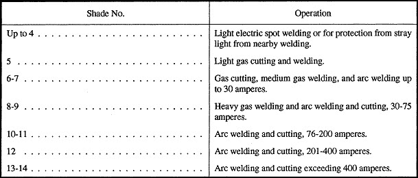 Welding Filter Lens Chart