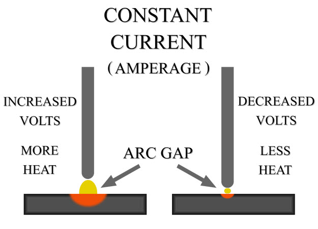 Arc Gap Diagram