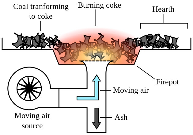 forge chart