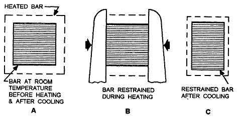 expansion and contraction