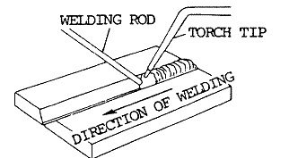 forehand welding