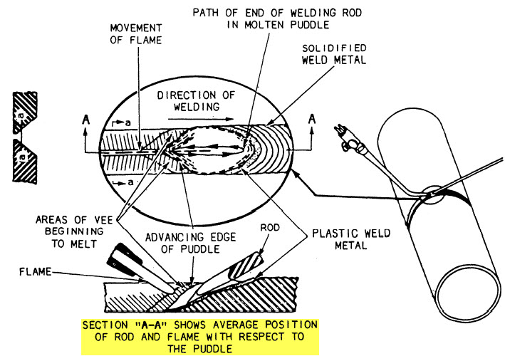 fusion welding pipe