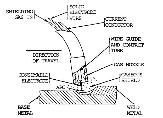 gas metal arc welding