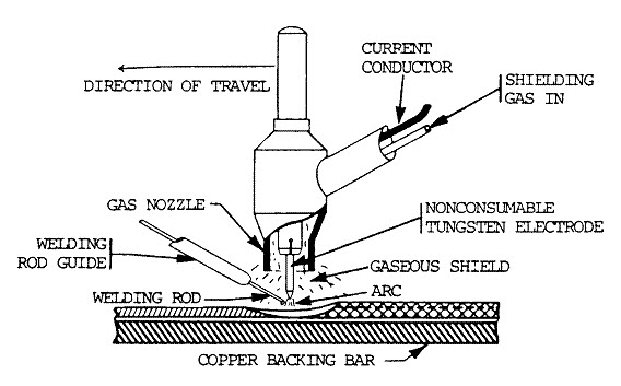 gas tungsten arc welding