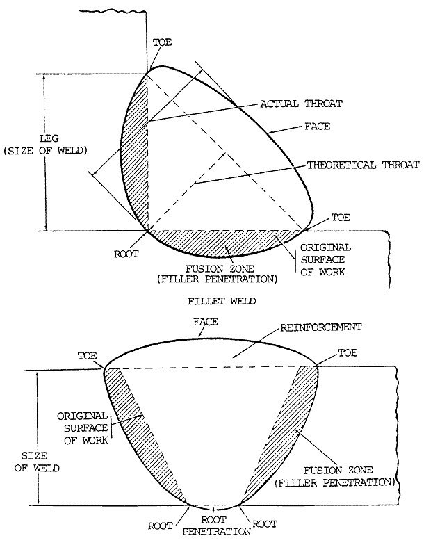 parts of a weld