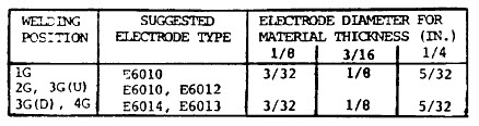 groove welding electrode chart