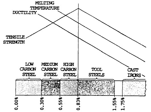 carbon content chart