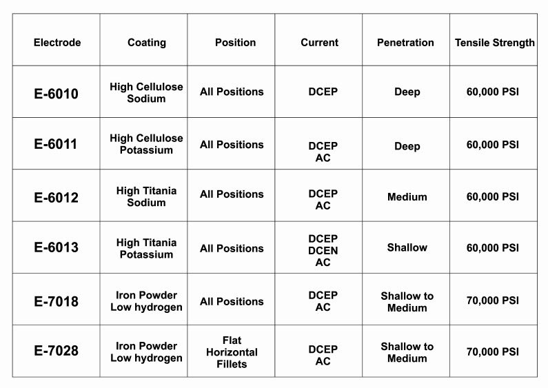 mild steel electrodes chart