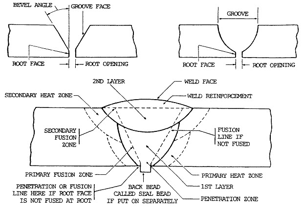 Parts Of A Weld