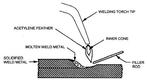 oxygas welding aluminum