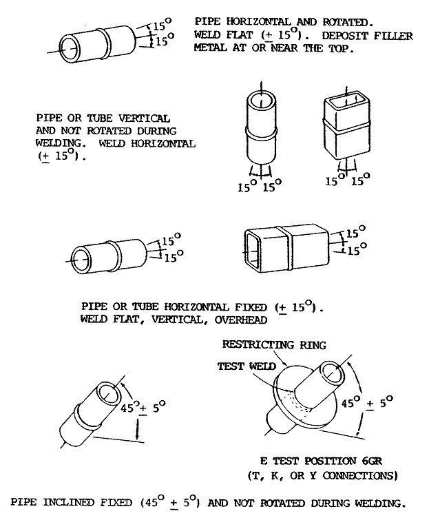 Pipe Welding Positions