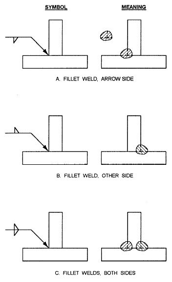 sybmol and weld location