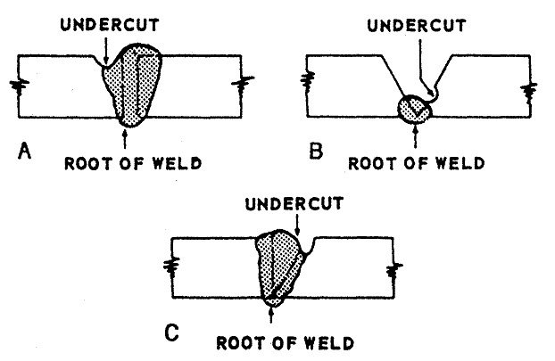 weld undercutting