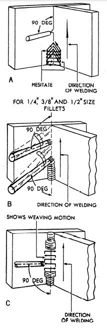 Vertical on sale stick welding