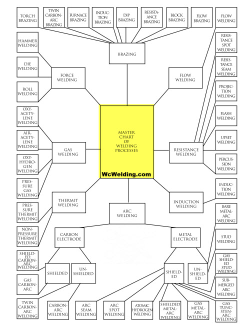 welding processes
