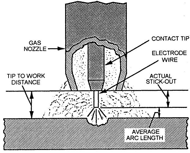 MIG wire stick out
