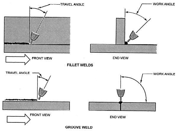 MIG work and travel angle.